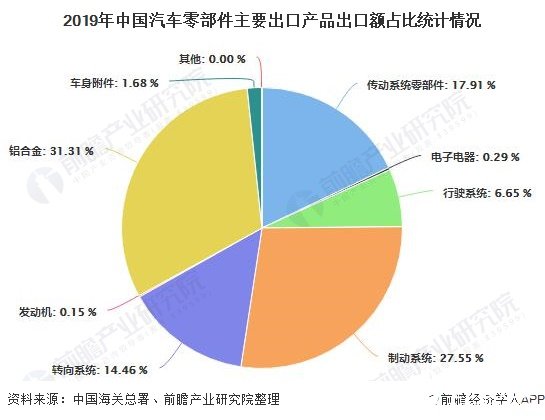 2019年中国汽车零部件主要出口产品出口额占比统计情况