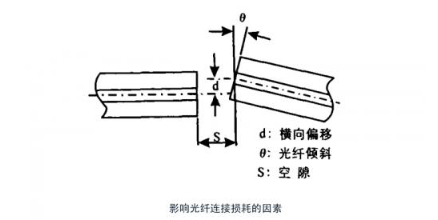 MPO光纤连接器的IL值介绍
