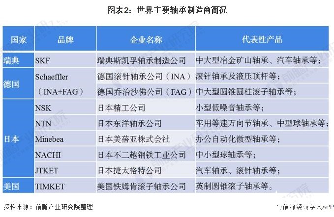 圖表2：世界主要軸承制造商簡況