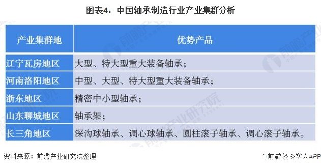 圖表4：中國軸承制造行業(yè)產(chǎn)業(yè)集群分析