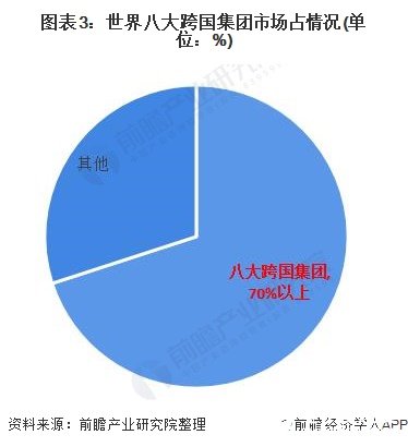 圖表3：世界八大跨國集團市場占情況(單位：%)