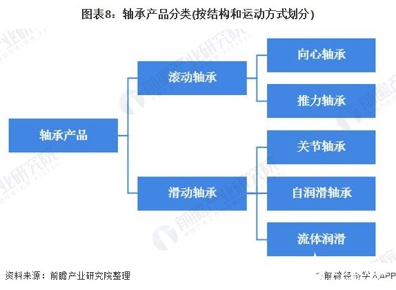 图表8：轴承产品分类(按结构和运动方式划分)
