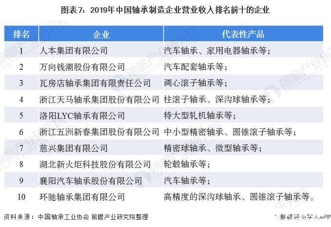 图表7：2019年中国轴承制造企业营业收入排名前十的企业