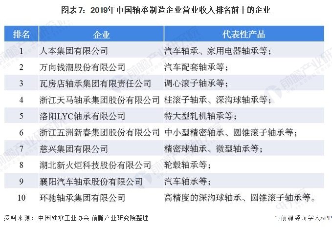 圖表7：2019年中國軸承制造企業(yè)營業(yè)收入排名前十的企業(yè)