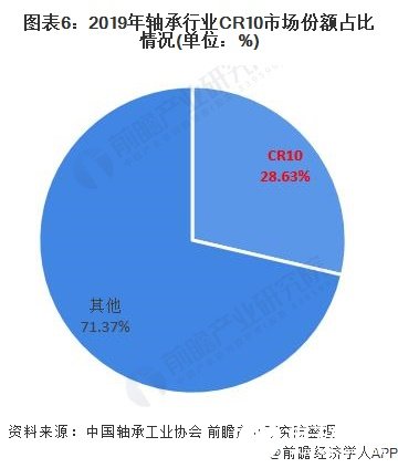 亚洲占据全球轴承消费的半壁江山，本土企业占据中低端市场