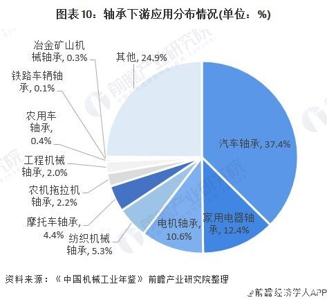 图表10：轴承下游应用分布情况(单位：%)