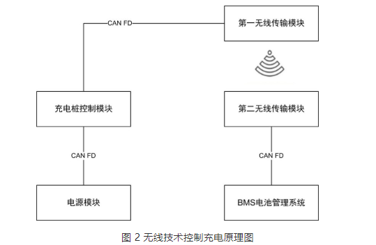 如何使用无线技术实现大功率快速充电