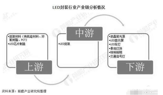 分析中国LED封装行业的现状和前景