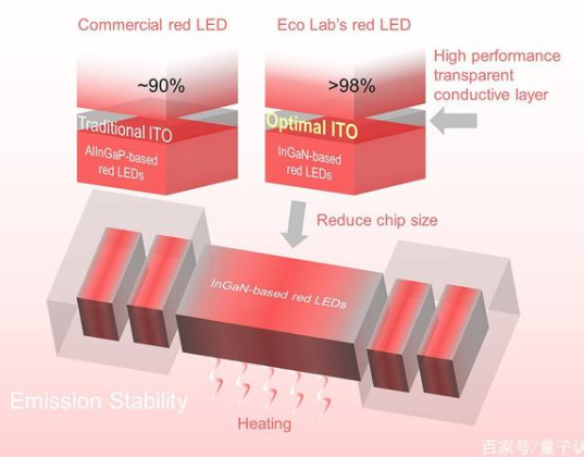 半导体氮化铟镓的红色LED,有望成为下一代显示技...