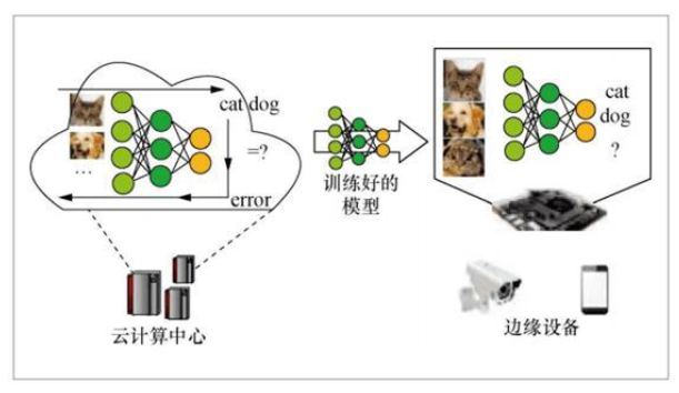 云计算、AI与边缘计算的三方面结合与优化