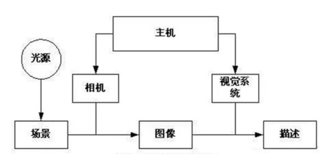 一个典型的工业机器视觉系统包含哪些技术？