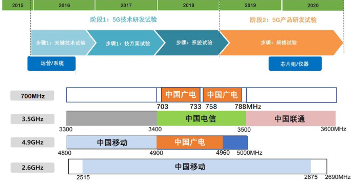 5G与广电加速融合,未来有哪些多样场景应用