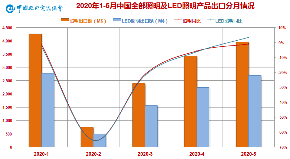 照明行业