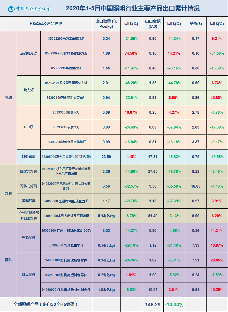 照明行业