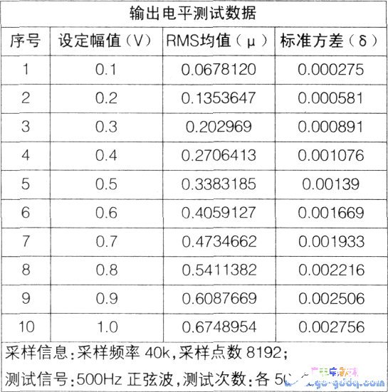 基于LabVIEW軟件和計(jì)算機(jī)聲卡實(shí)現(xiàn)定量測試和時(shí)頻分析