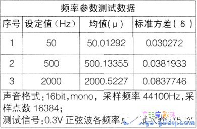 基于LabVIEW软件和计算机声卡实现定量测试和时频分析