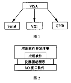 基于LabVIEW和MCS-51单片机实现数据采集与信息分析系统的设计