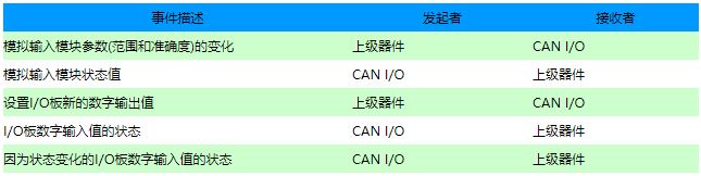 基于MC9S12DP256微控制器和芯片实现工业CAN I/O模块的设计