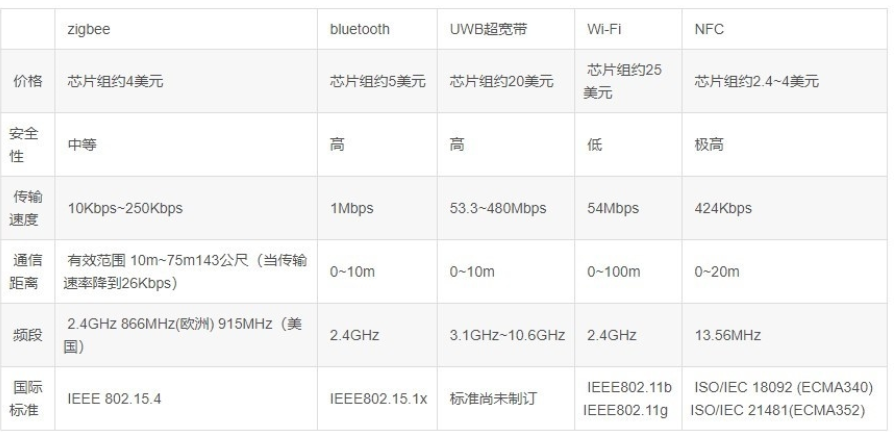 zigbee通信技術傳輸距離深度解析