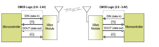 基于XBee进行ZigBee组网——XBee介绍