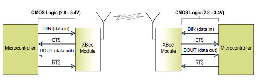 基于XBee進行ZigBee組網——XBee介紹