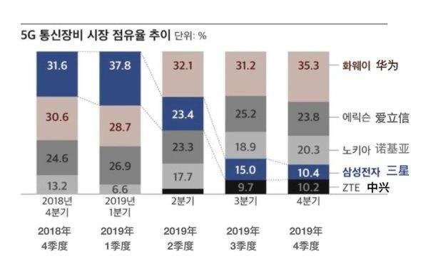 华为专利申请连续三年世界第一，2020年研发费用超200亿美元