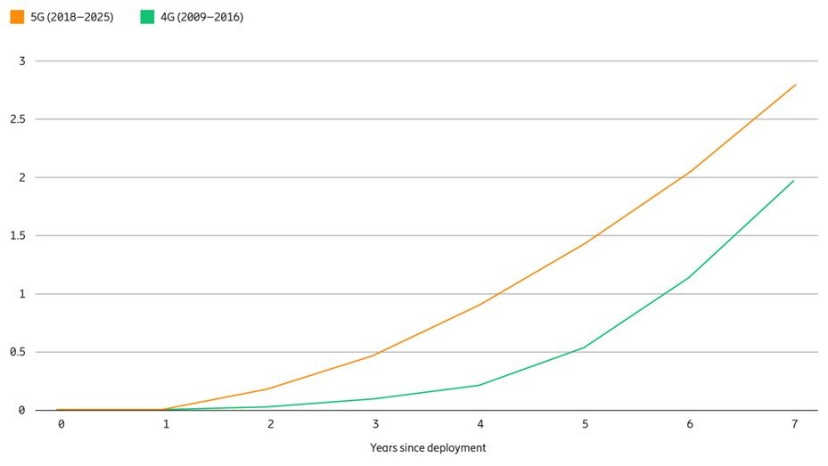 全球5G建設與部署加速推進，預計2020年底全球5G連接數將達2.38億