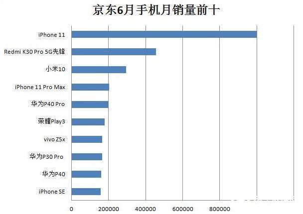 6月份红米K30 Pro成为5G旗舰销量王，单一平台月销量高达44万台