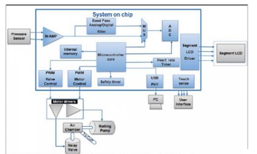 便攜式醫療電子設備SoC的重要性