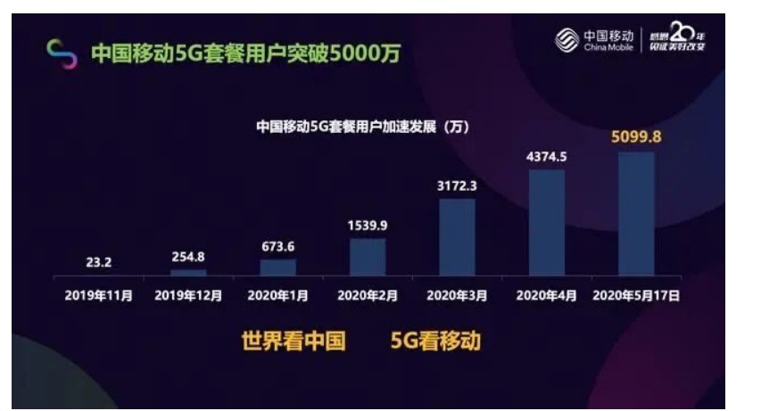 中国移动5G发展的系列成果