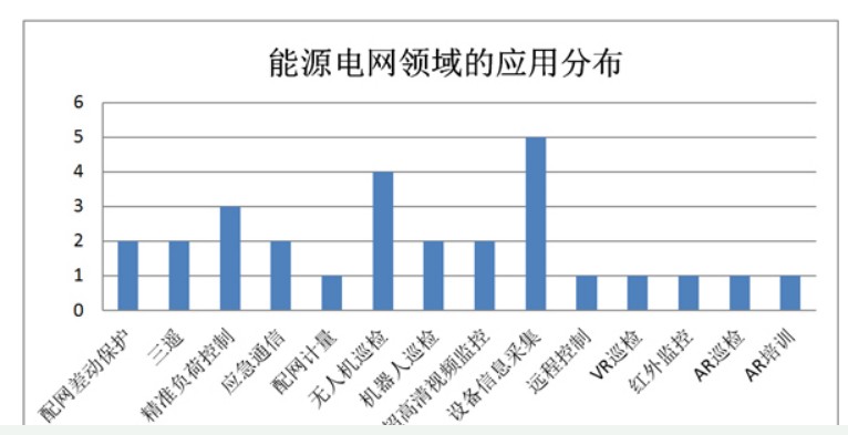 5G网络带动电网业务智能化升级，促进电力新兴业务发展