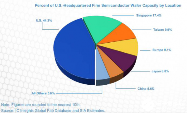 美國(guó)半導(dǎo)體領(lǐng)域優(yōu)勢(shì)正在萎縮,擁有全球近一半的市場(chǎng)份額