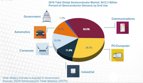 美国半导体领域优势正在萎缩,拥有全球近一半的市场份额