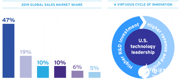 美国半导体领域优势正在萎缩,拥有全球近一半的市场份额