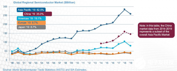 美國(guó)半導(dǎo)體領(lǐng)域優(yōu)勢(shì)正在萎縮,擁有全球近一半的市場(chǎng)份額