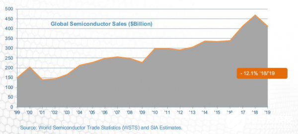 美國(guó)半導(dǎo)體領(lǐng)域優(yōu)勢(shì)正在萎縮,擁有全球近一半的市場(chǎng)份額