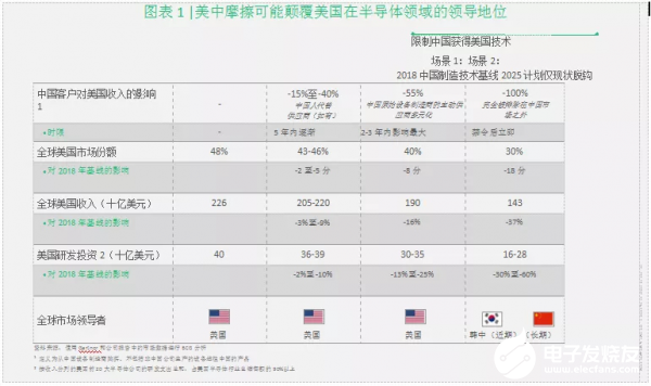 美国半导体领域优势正在萎缩,拥有全球近一半的市场份额