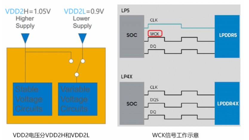 LPDDR5标准带来的变化详解