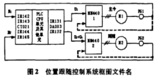 如何利用PLC 技术实现位置跟随控制系统