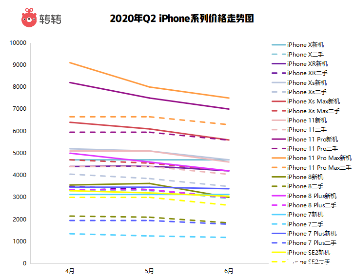 5G手机价格持续走“低”突破1500元关口,iPhone7“逆袭”成销冠