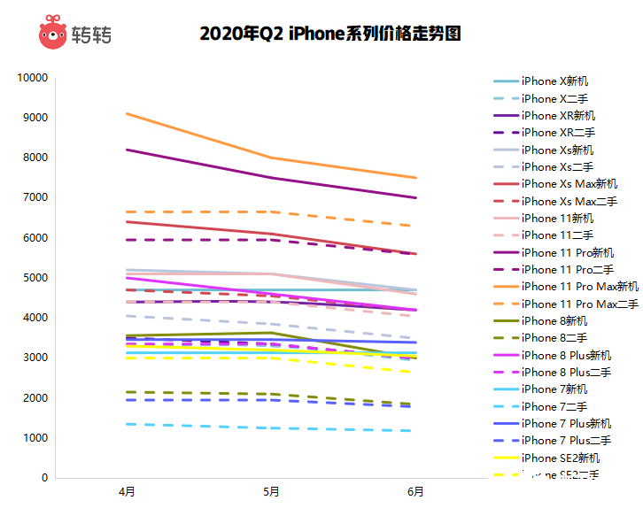 5G手機(jī)價(jià)格持續(xù)走“低”突破1500元關(guān)口,iPhone7“逆襲”成銷(xiāo)冠