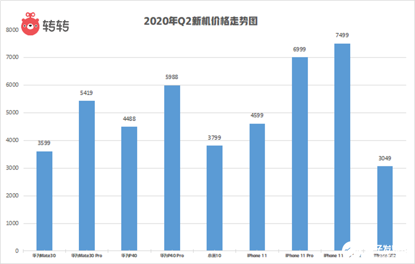 5G手機(jī)價(jià)格持續(xù)走“低”突破1500元關(guān)口,iPhone7“逆襲”成銷(xiāo)冠