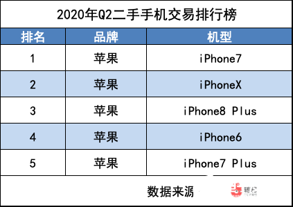 5G手机价格持续走“低”突破1500元关口,iPhone7“逆袭”成销冠