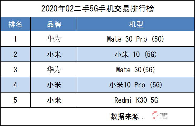 5G手机价格持续走“低”突破1500元关口,iPhone7“逆袭”成销冠