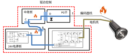 关于驱动器损坏导致无法顺桨分析