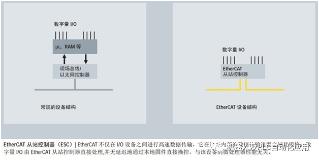 关于EtherCAT的性能