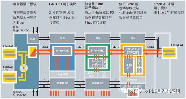 关于EtherCAT的性能