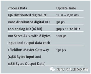 关于EtherCAT的性能