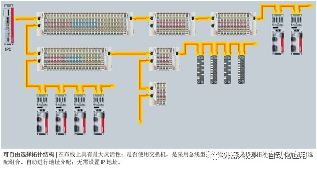 关于EtherCAT的性能