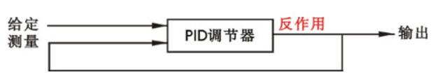 PID調(diào)節(jié)器的閉環(huán)校驗